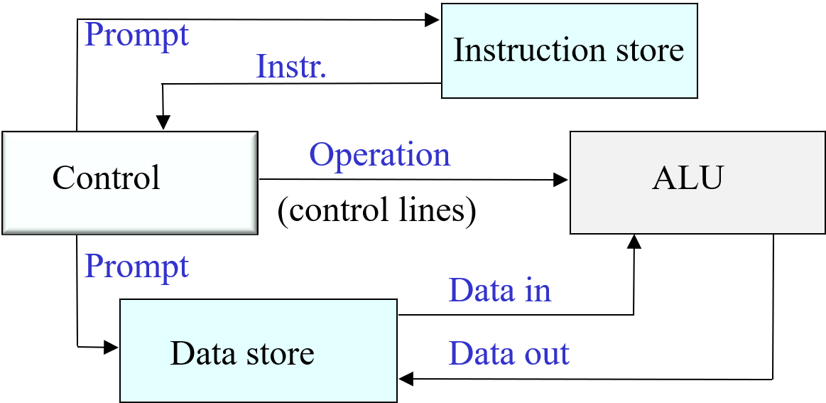 Diagram of Harvard Architecture