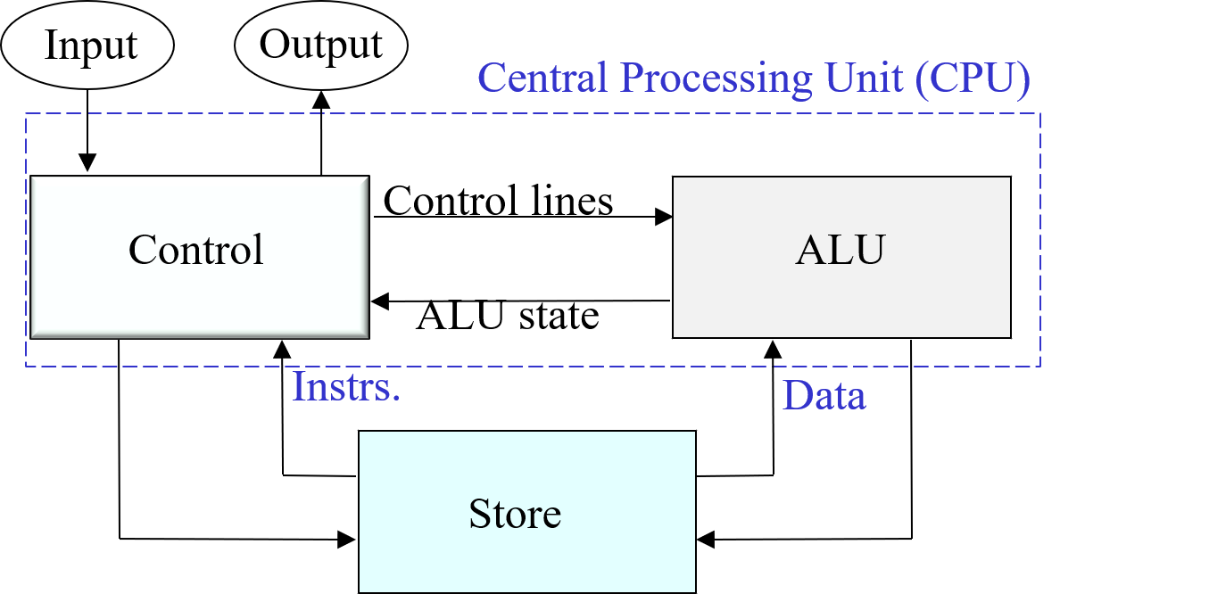 Diagram of Von Neumann Architecture